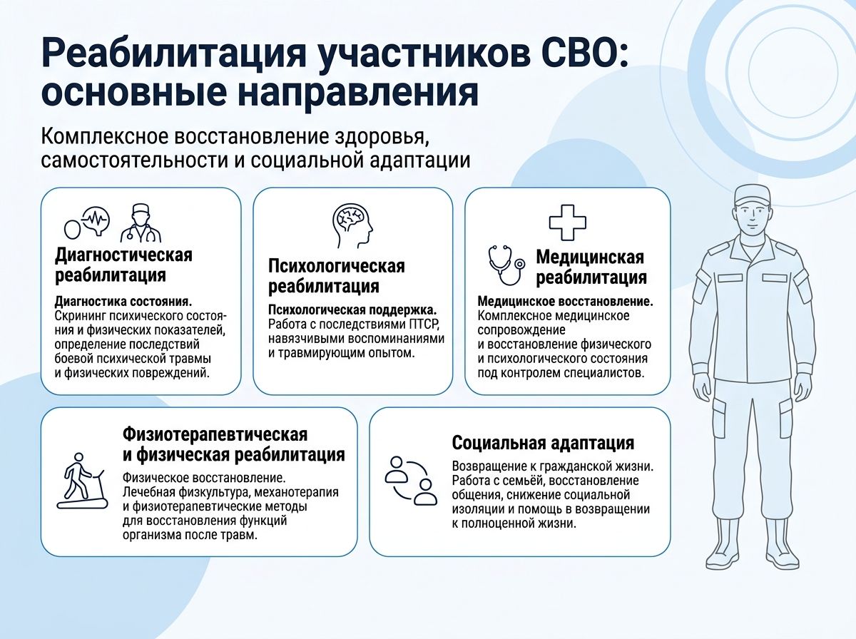 Реабилитация участников СВО в Ангарске инфографика